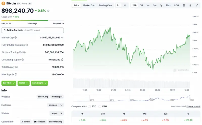 Bitcoin price chart